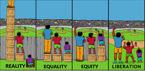 A four-pane image of people at a baseball game watching from behind a
fence. The first pane is reality, the second is equality, the third is equity,
and the fourth is liberation. Reality has 1 person on many boxes,
a second on one box, and a third in a hole.
In equality, everyone has 1 box. In equity, the tall person has no boxes, the
middle person has one box, and the short person has 2 boxes. In liberation,
there are no boxes, because the fence is gone.